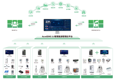 加速零碳園區(qū)建設(shè) 全面推進(jìn)虛擬電廠與源網(wǎng)荷儲一體化技術(shù)應(yīng)用在人工智能行業(yè)系統(tǒng)集成中的融合創(chuàng)新
