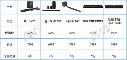 跨界創(chuàng)新 電視廠商進(jìn)軍Soundbar賽道，618期間銷量飆升，軟件銷售成新增長(zhǎng)點(diǎn)